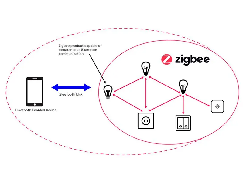 نمونهای از دستگاههای هوشمند متصل به یک گیتوی Zigbee