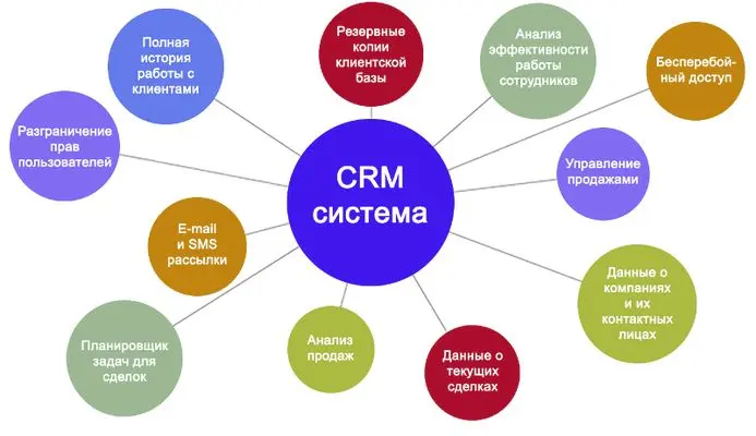 نمایی از داشبورد یک سیستم CRM که اطلاعات مشتریان و فرآیندهای فروش را نمایش میدهد