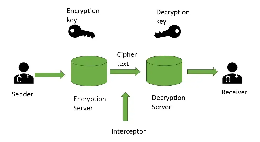 نمونهای از پروتکلهای امن مانند TLS/SSL که از ترکیبی از رمزنگاری متقارن و نامتقارن استفاده میکنند