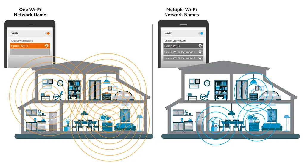 نمودار شبکه Mesh Wi-Fi با گره‌های متصل به یکدیگر و پوشش کامل