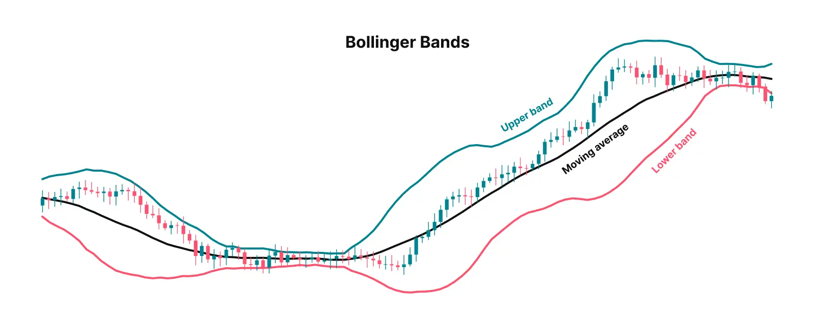 نمونه استفاده از Bollinger Bands در تحلیل تکنیکال با نشان دادن باندهای بالایی و پایینی و خط میانی