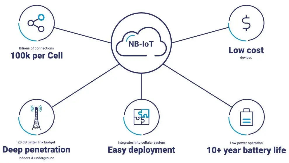 نمونهای از حسگرهای صنعتی متصل به شبکه NB-IoT برای نظارت بر تجهیزات
