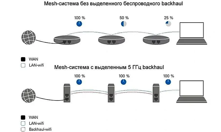 راهنمای خرید تجهیزات Mesh Wi-Fi؛ مسیر درست برای انتخاب و استفاده