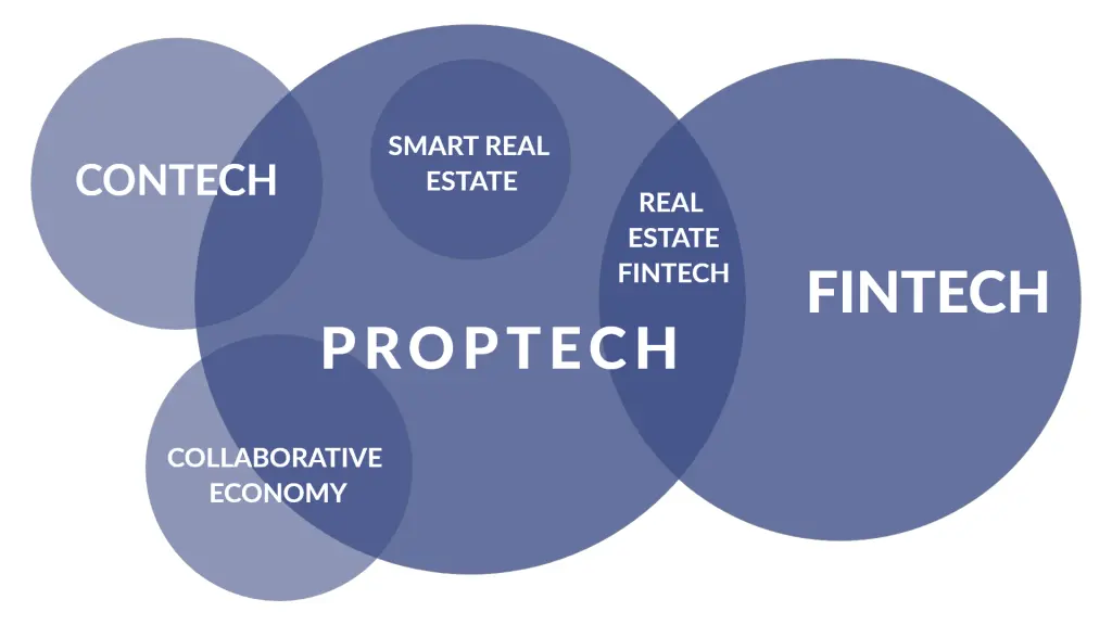 استارتاپ PropTech چیست و چگونه صنعت املاک را تغییر می‌دهد؛ یک راهنمای کامل برای تصمیم بهتر
