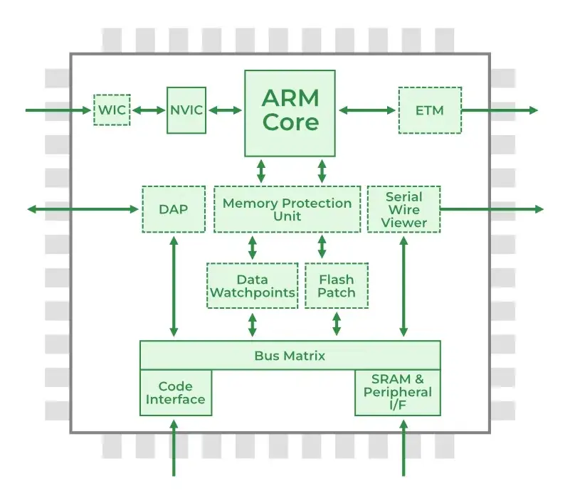 نمای نزدیک یک پردازنده ARM با جزئیات معماری داخلی آن