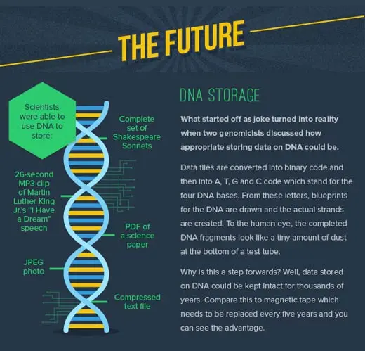 نمایی از ساختار مولکولی DNA که نشان‌دهنده ظرفیت بالای آن برای ذخیره‌سازی اطلاعات است