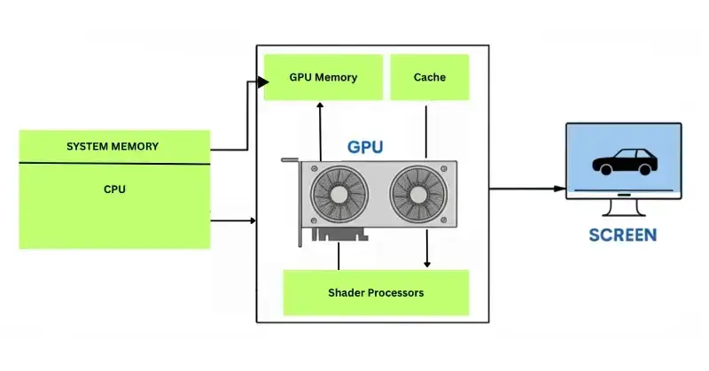 معماری حافظه GPU و نحوه ذخیرهسازی دادهها در کارت گرافیک