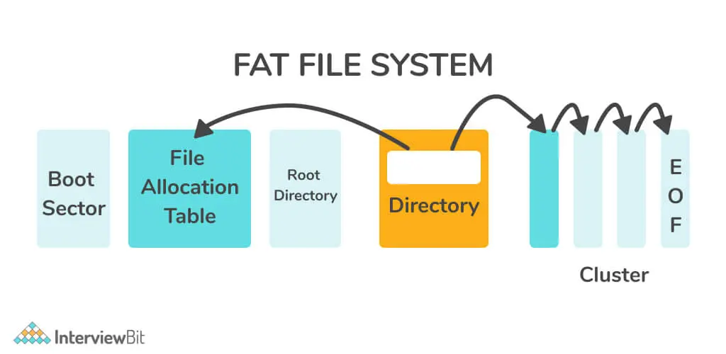 نمونهای از نحوه استفاده از NTFS در سیستمعامل ویندوز و مدیریت فایلها