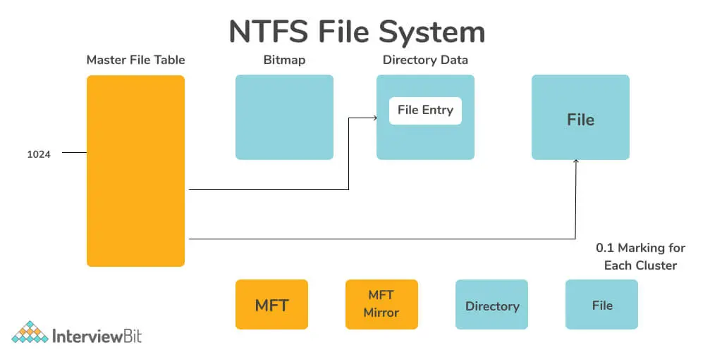 NTFS چیست و چه تفاوتی با FAT۳۲ دارد؛ راهنمای ساده برای شروع