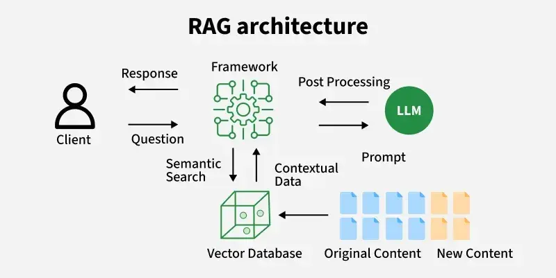RAG چیست و چگونه پاسخ هوش مصنوعی را به منابع اطلاعاتی متصل می‌کند؛ راهنمای ساده برای شروع
