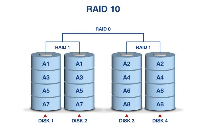 نمودار RAID 10 با ترکیب مرآینهسازی و استریپینگ بین چهار دیسک