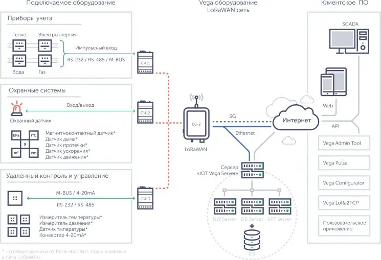نمودار عملکرد شبکه LoRaWAN در یک سیستم کشاورزی هوشمند با حسگرهای مختلف