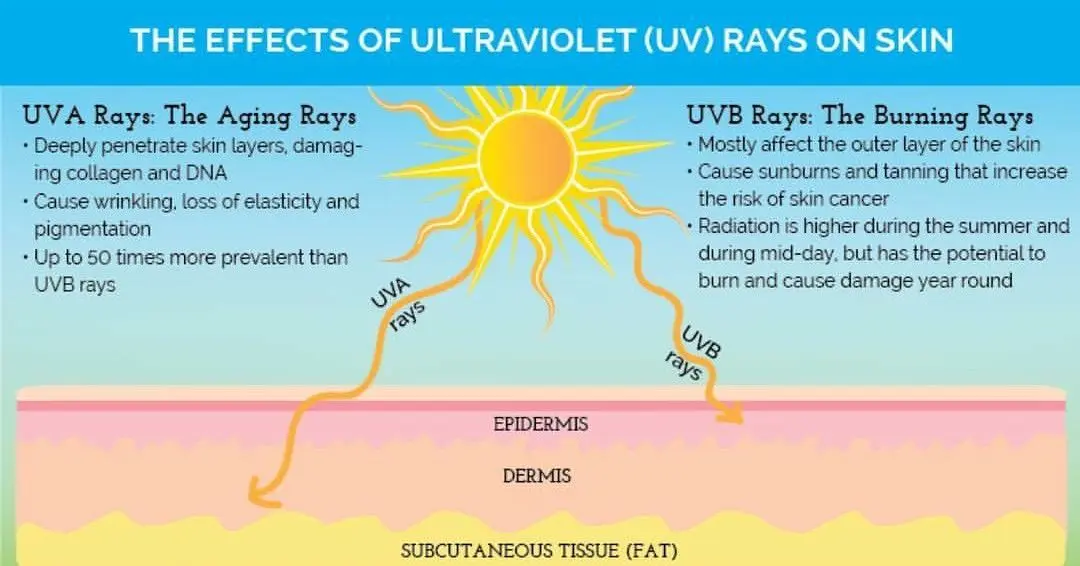 اشعه UVA و UVB چه تفاوتی دارند؛ قبل از اقدام این موارد را بدانید