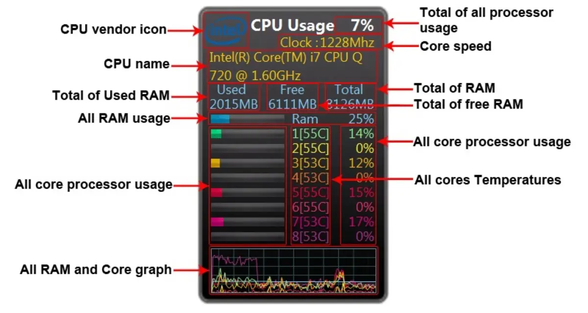 نمایشگر مصرف CPU در پنل کنترل ویندوز