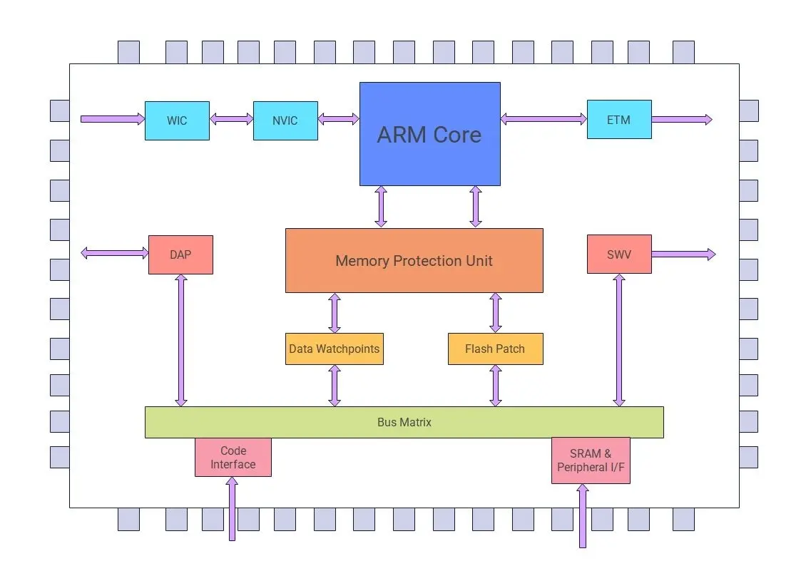 نمودار معماری ARM با نمایش هسته‌های پردازشی و ارتباطات داخلی