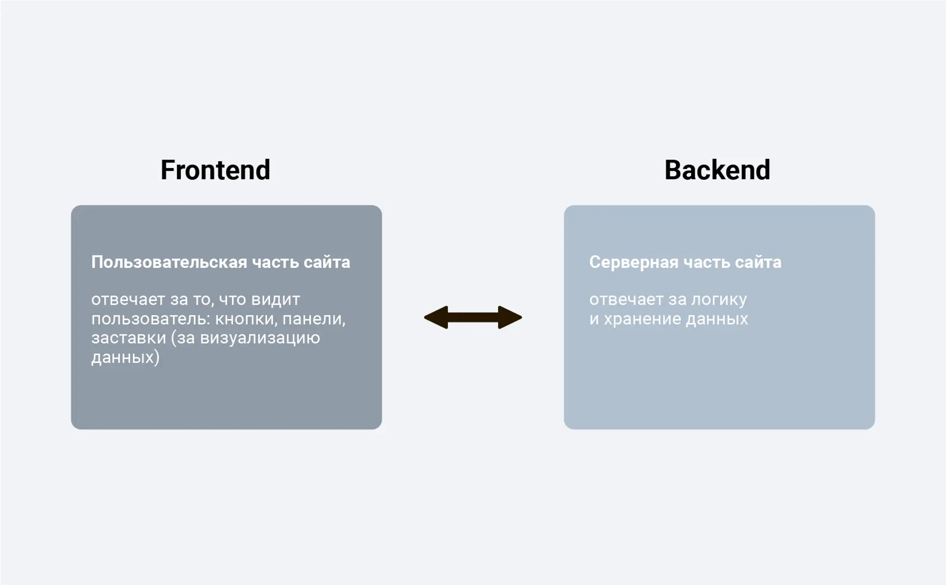 بک‌اند چیست و برنامه‌نویس Back-End چه کاری انجام می‌دهد؛ بررسی نکات و جزئیات مهم