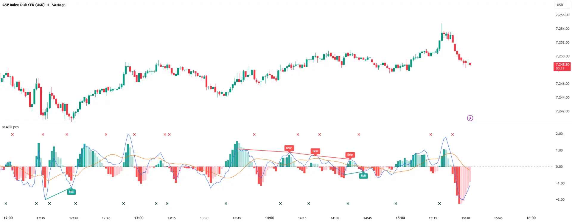 نمودار نمونه اندیکاتور MACD با خطوط اصلی و هیستوگرام