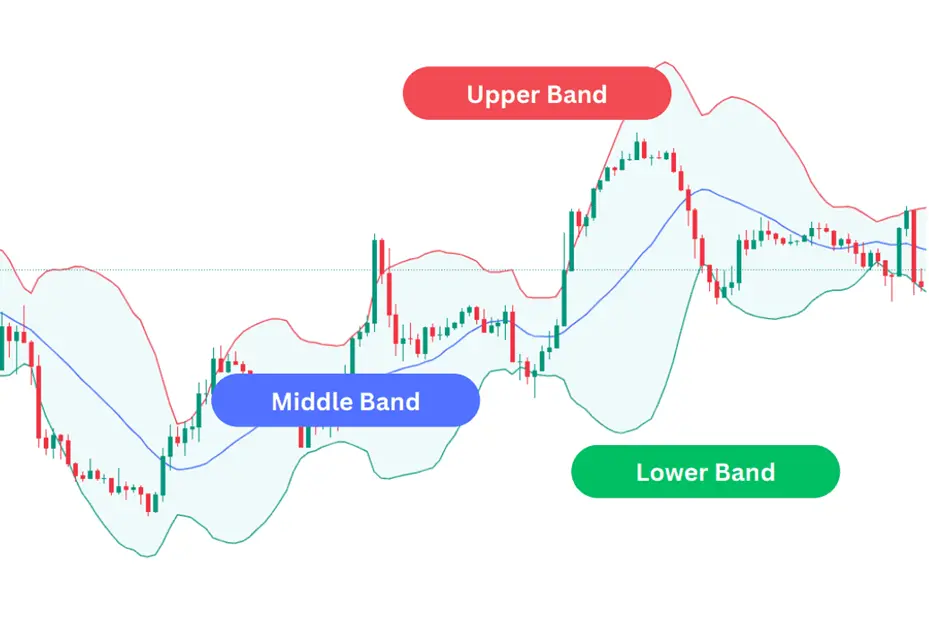 نمونه گرافیکی Bollinger Bands در یک نمودار قیمت با نشان دادن باندهای متحرک و نوسانات