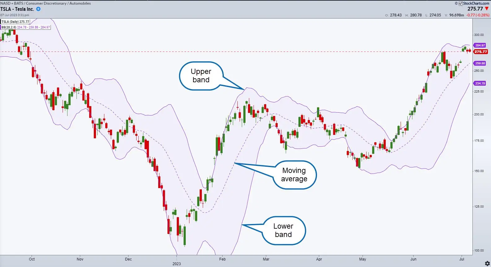 نمونه گرافیکی اندیکاتور Bollinger Bands با سه باند اصلی و خط میانی