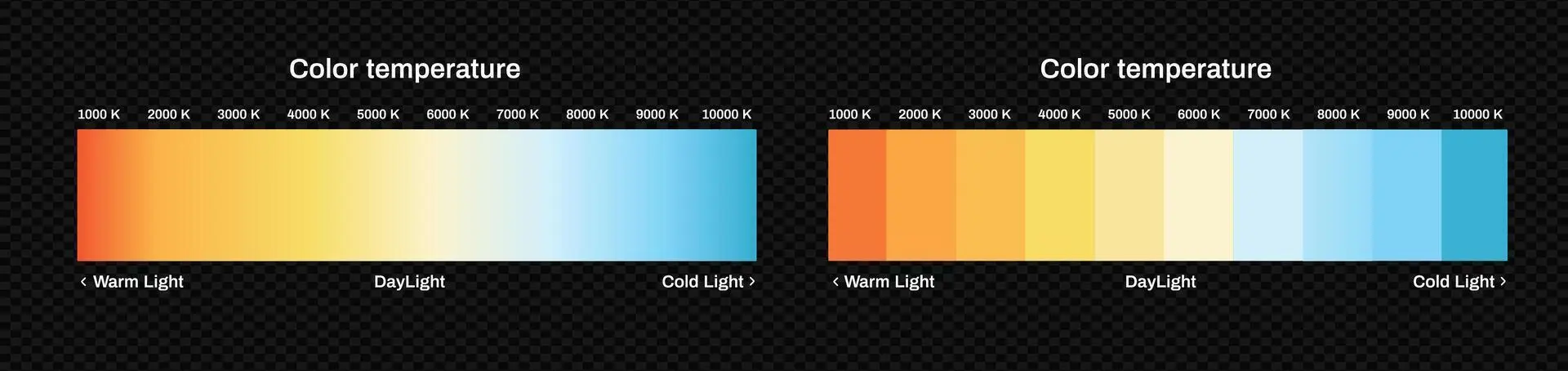 مقایسه دمای رنگ نور در لامپهای هالوژن و LED با نشان دادن طیف نور گرم و خنک
