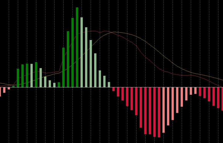 نمودار MACD با هیستوگرام رنگی و خطوط تقاطع
