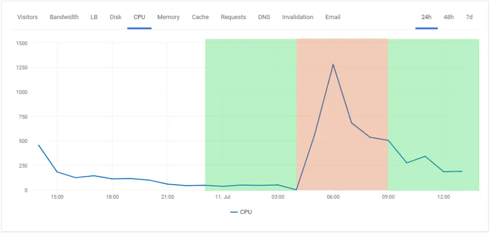 بررسی مصرف CPU با استفاده از ابزارهای تحلیل