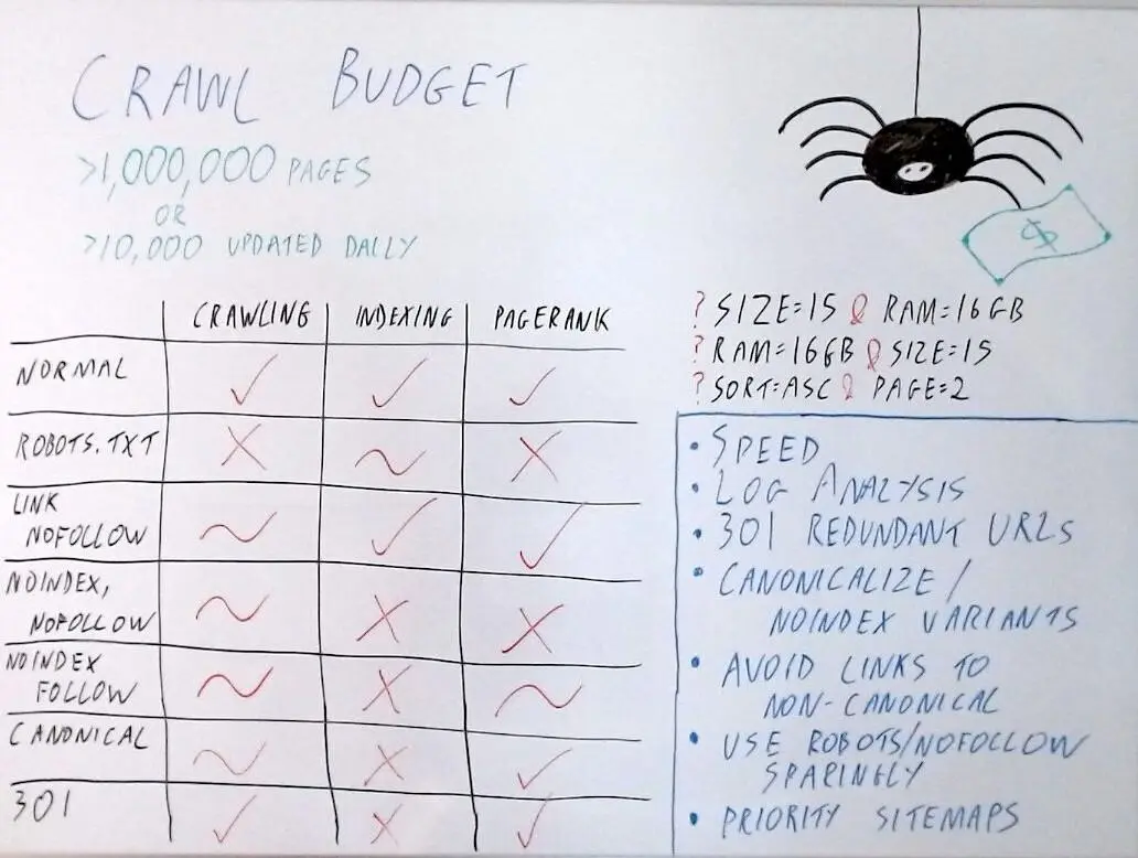 Crawl Budget چیست و چگونه برای سایت‌های بزرگ مدیریت می‌شود؛ قبل از اقدام این موارد را بدانید