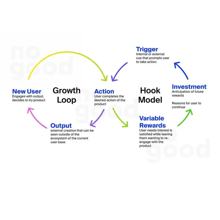 Growth Loop چیست و چگونه رشد پایدار ایجاد می‌کند؛ بررسی نکات و جزئیات مهم