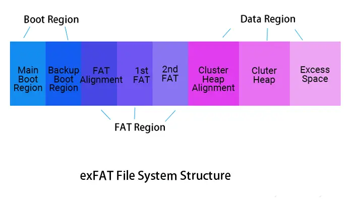 ساختار سیستم فایل NTFS و نحوه سازماندهی دادهها در آن