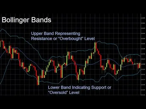 اندیکاتور Bollinger Bands چیست و چگونه نوسان را نشان می‌دهد؛ پاسخ به پرسش‌های مهم