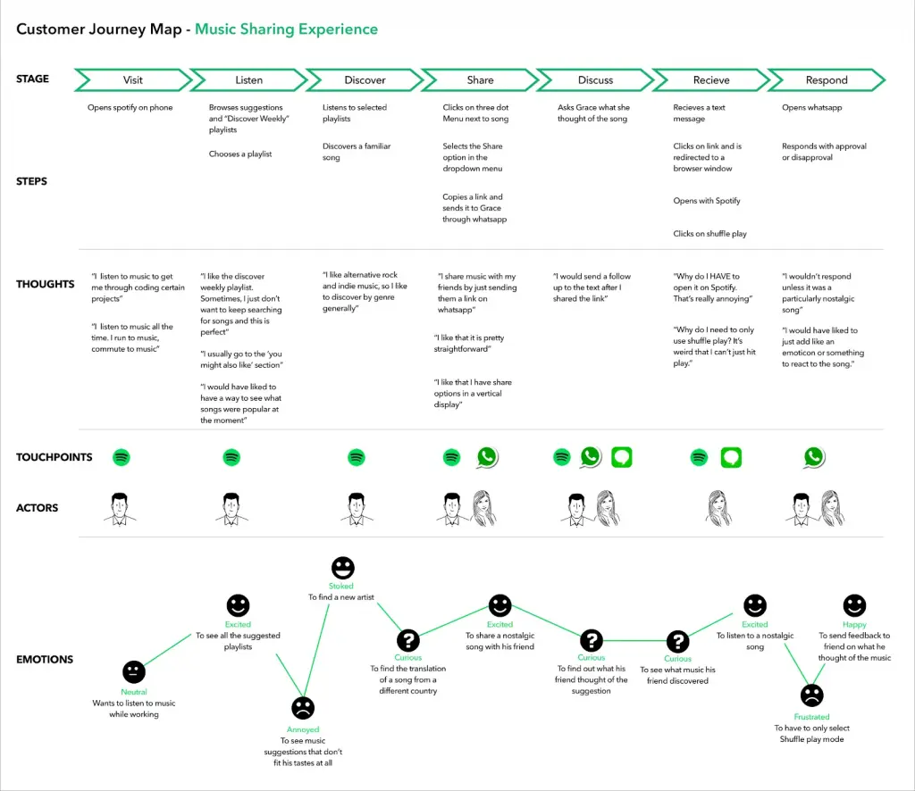 Customer Journey چیست و چگونه سفر مشتری را طراحی کنیم؛ پاسخ به پرسش‌های مهم