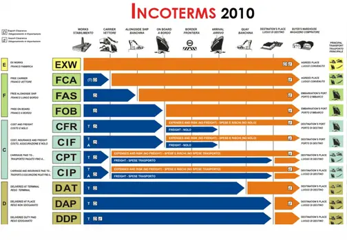 نمودار مقایسهای مسئولیتهای خریدار و فروشنده در رژیمهای INCOTERMS