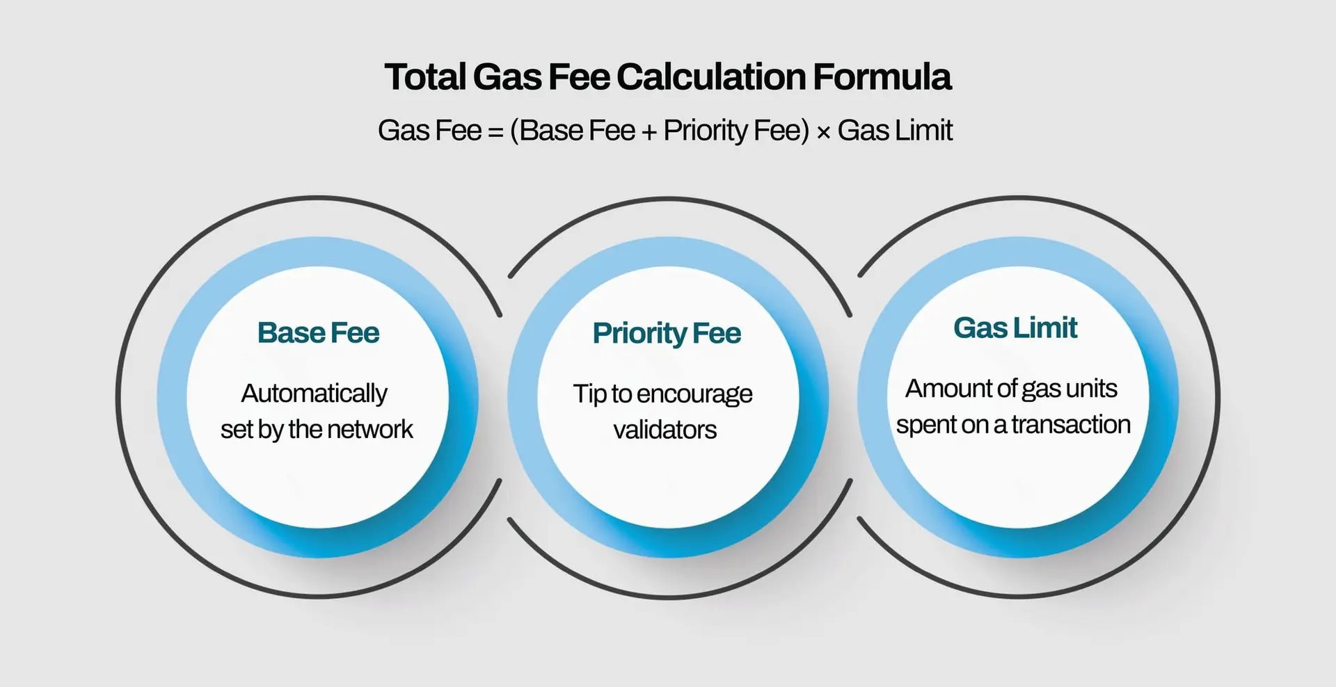 نمودار مقایسهای از انواع تراکنشها در اتریوم و Gas Limit مورد نیاز برای هر یک