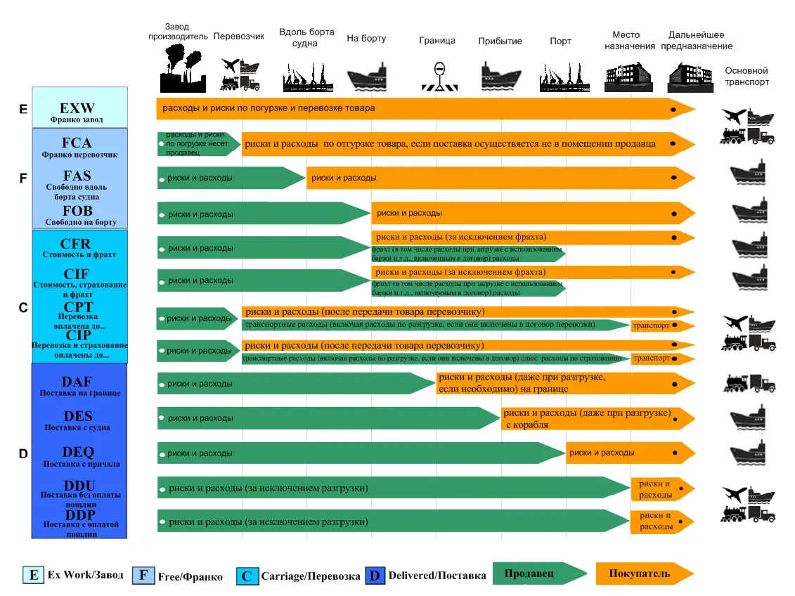 نمودار مقایسهای رژیمهای INCOTERMS مختلف