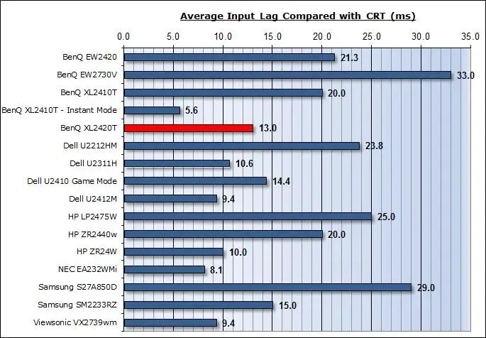 Input Lag چیست و چگونه تجربه بازی را تغییر می‌دهد؛ بررسی نکات و جزئیات مهم