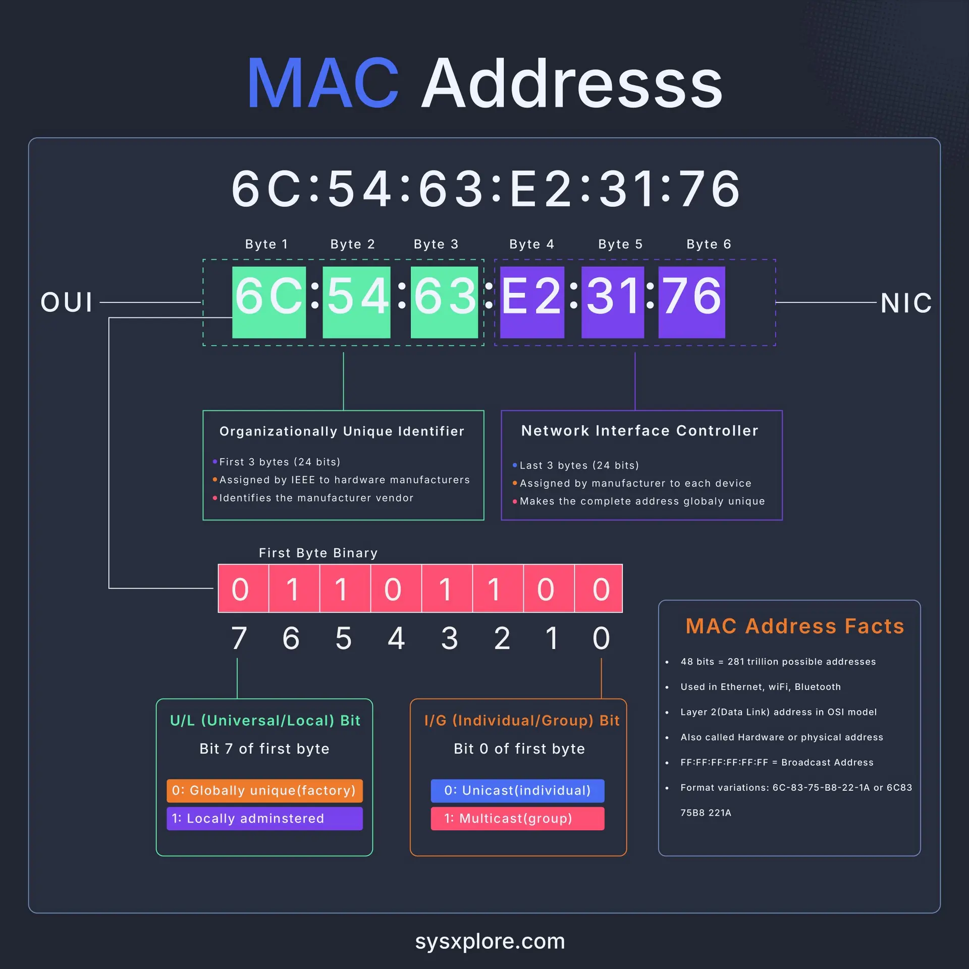 نمونه‌ای از تفاوت بین MAC Address و IP Address در یک شبکه