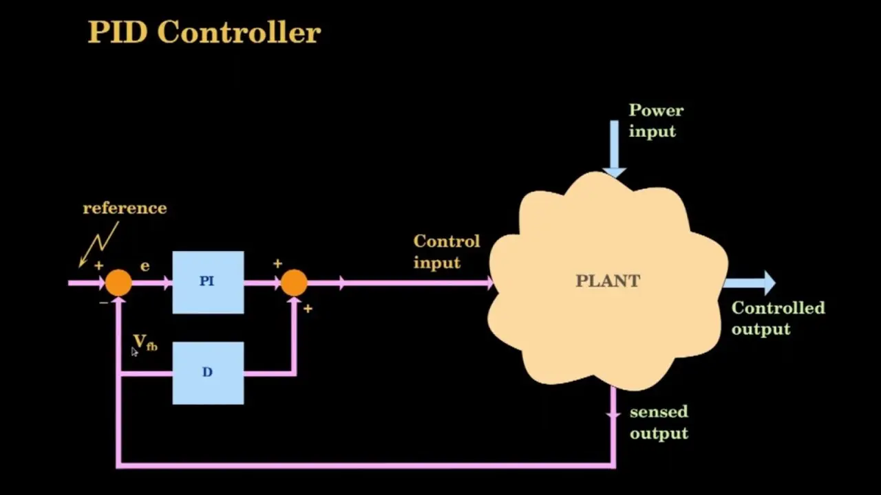 نمودار مقایسه پاسخ سیستم با تنظیمات مختلف کنترلر PID