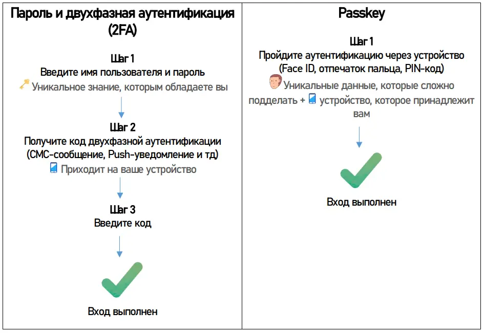 نمونهای از رابط کاربری Passkey در یک دستگاه موبایل