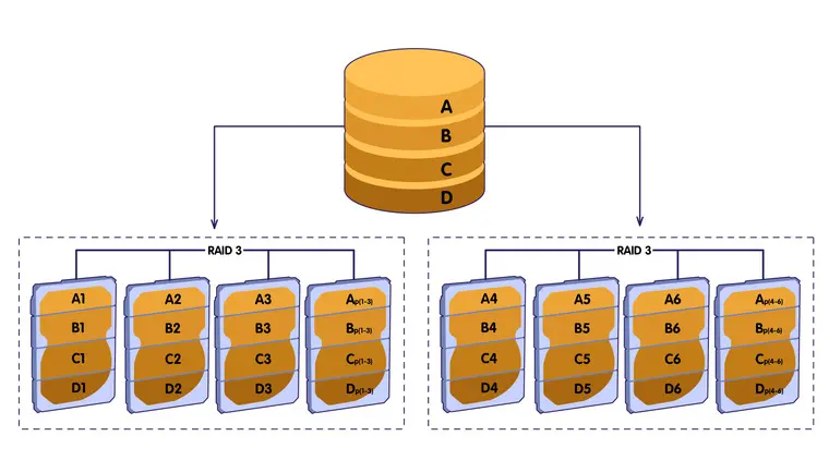 RAID ۰، RAID ۱، RAID ۵ و RAID ۱۰ چه تفاوتی دارند؛ راهنمای کامل و کاربردی