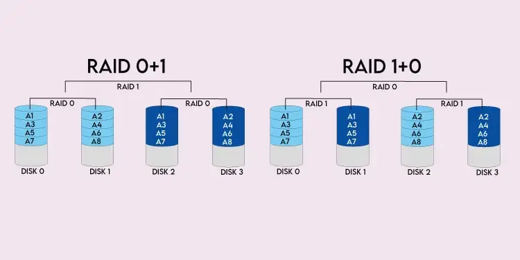 نمودار RAID 0 با تقسیم دادهها بین دو دیسک