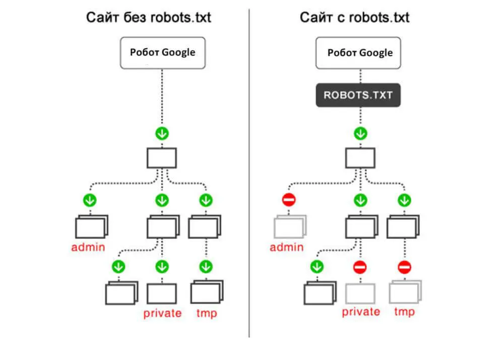 نمونهای از ساختار فایل robots.txt و نحوه نوشتن دستورهای آن برای کنترل دسترسی روباتها