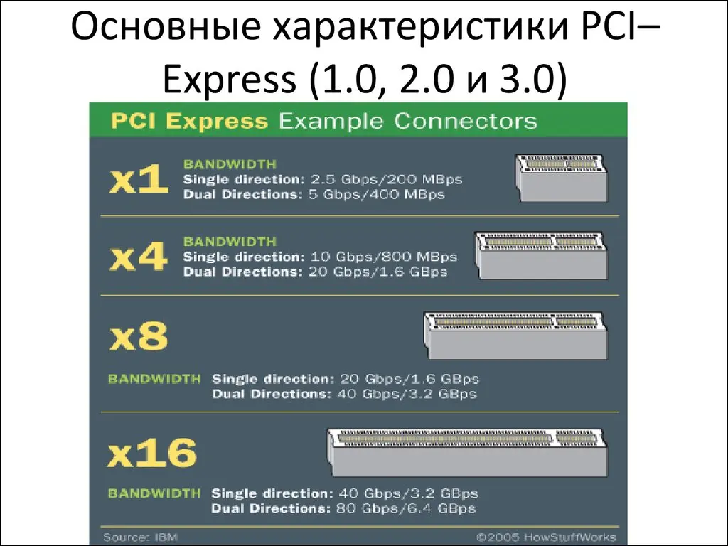 نمای نزدیک یک سlot PCIe در مادربرد کامپیوتر با نشان دادن لینک‌های مختلف