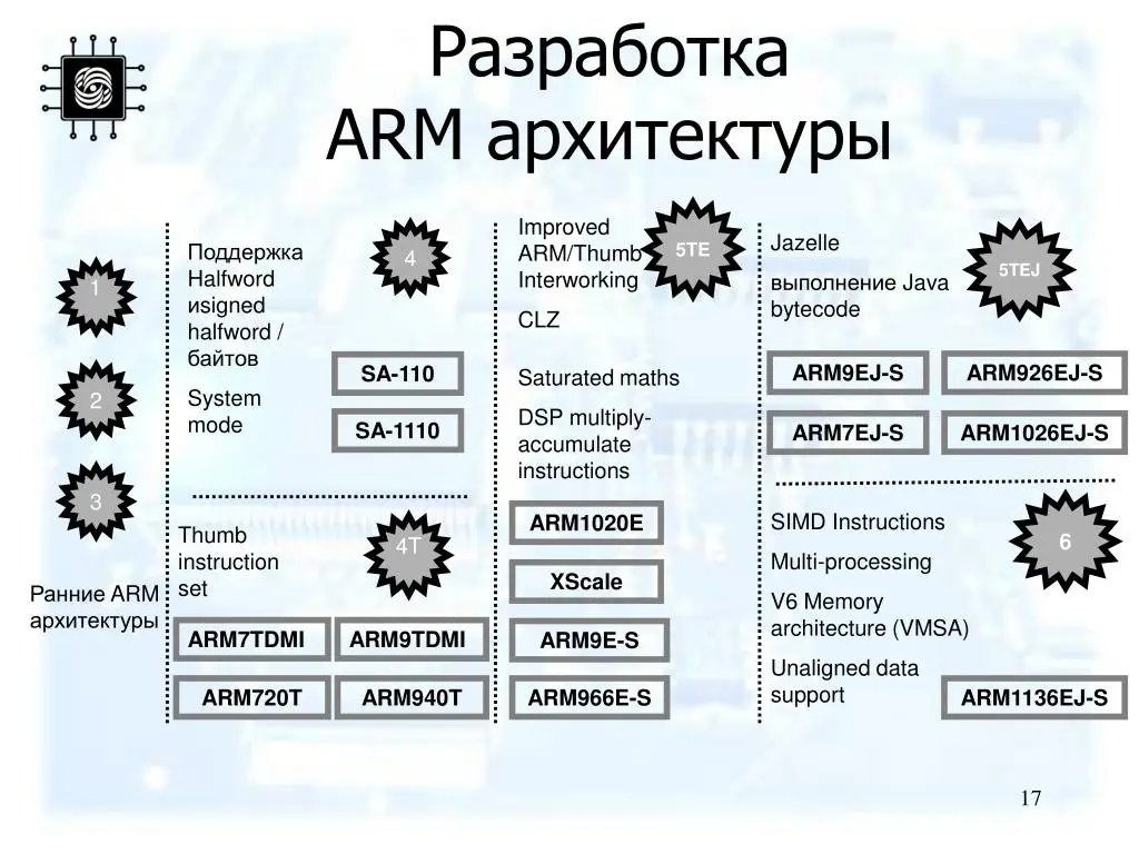 نمونه‌ای از چیپ‌های ARM در یک برد مدار چاپی