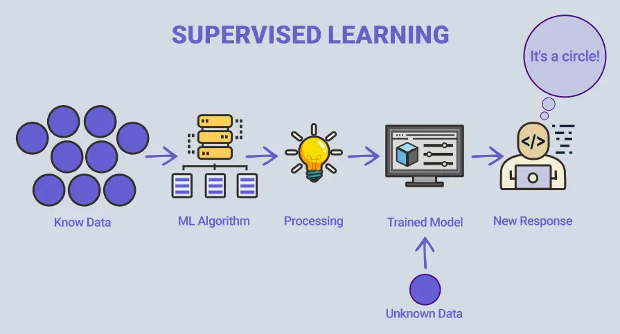 نمونهای از الگوریتمهای یادگیری ماشین در تحلیل دادهها